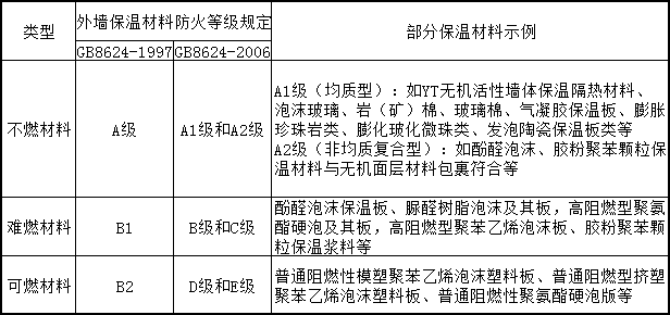 保溫材料防火等級(jí)性能分級(jí)、對(duì)照及部分示例